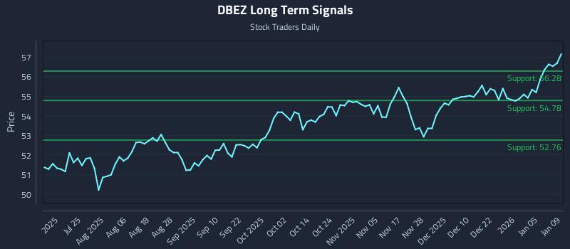 DBEZ Long Term Analysis for January 10 2026