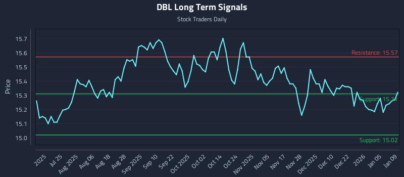 DBL Long Term Analysis for January 10 2026
