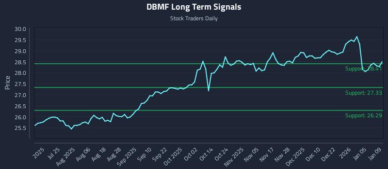 DBMF Long Term Analysis for January 10 2026