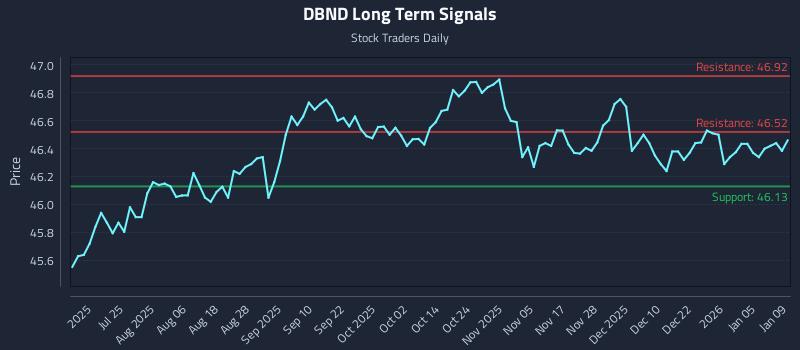 DBND Long Term Analysis for January 10 2026