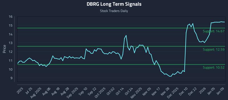 DBRG Long Term Analysis for January 10 2026 DBRG Long Term Analysis for January 10 2026