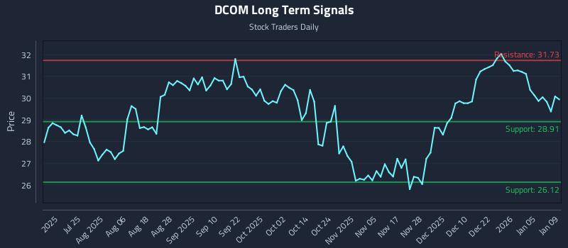DCOM Long Term Analysis for January 10 2026