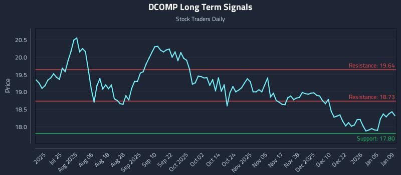 DCOMP Long Term Analysis for January 10 2026