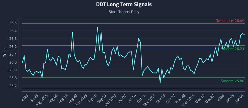 DDT Long Term Analysis for January 10 2026