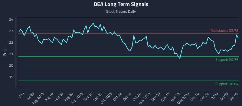 DEA Long Term Analysis for January 10 2026
