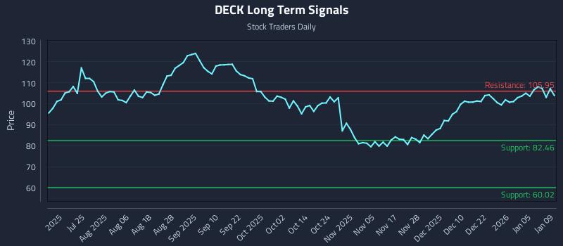 DECK Long Term Analysis for January 10 2026