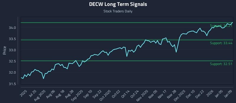 DECW Long Term Analysis for January 10 2026