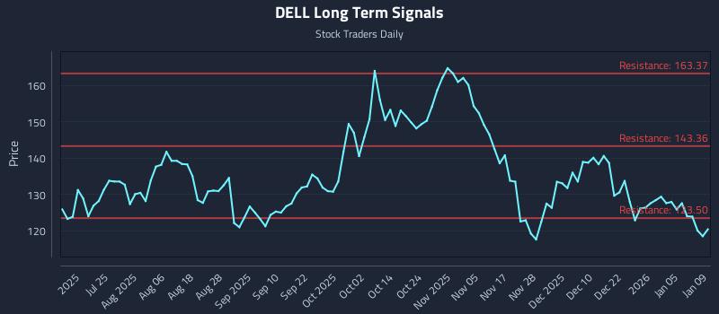 DELL Long Term Analysis for January 10 2026