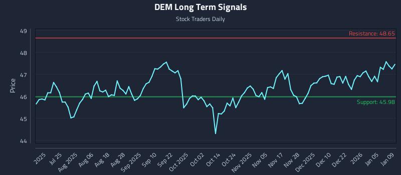DEM Long Term Analysis for January 10 2026