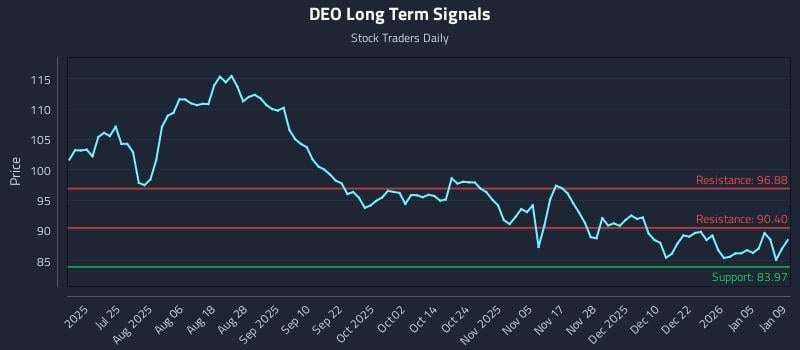 DEO Long Term Analysis for January 10 2026 DEO Long Term Analysis for January 10 2026