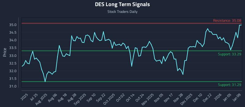 DES Long Term Analysis for January 10 2026 DES Long Term Analysis for January 10 2026