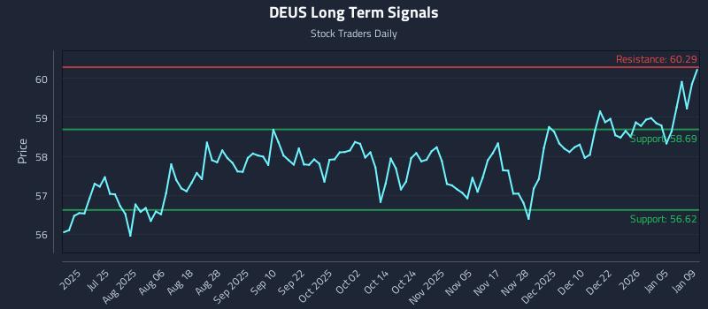 DEUS Long Term Analysis for January 10 2026