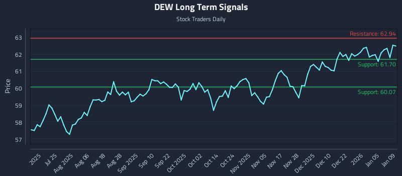 DEW Long Term Analysis for January 10 2026