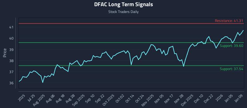 DFAC Long Term Analysis for January 10 2026