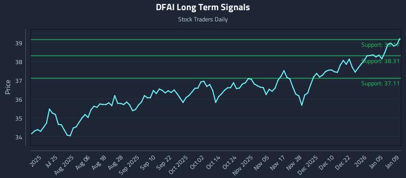 DFAI Long Term Analysis for January 10 2026