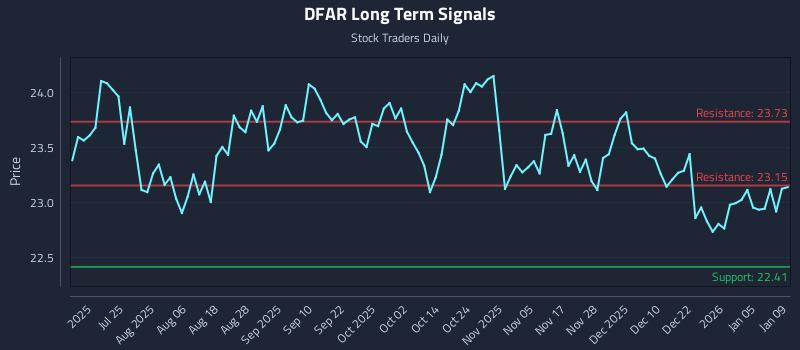 DFAR Long Term Analysis for January 10 2026