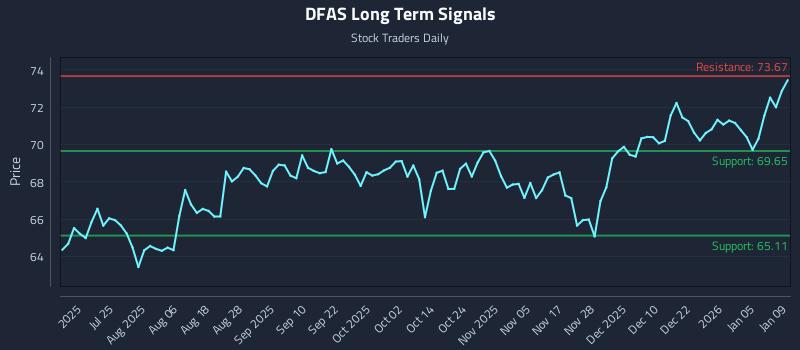 DFAS Long Term Analysis for January 10 2026