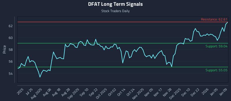 DFAT Long Term Analysis for January 10 2026