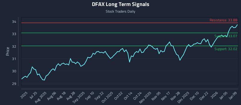 DFAX Long Term Analysis for January 10 2026