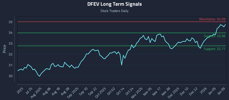 DFEV Long Term Analysis for January 10 2026 DFEV Long Term Analysis for January 10 2026