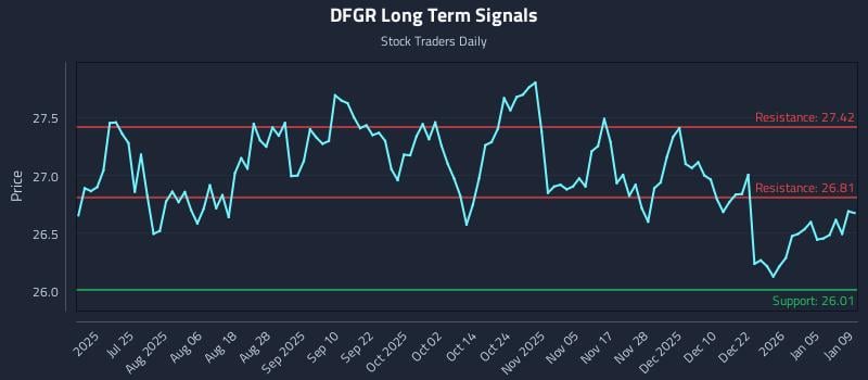 DFGR Long Term Analysis for January 10 2026