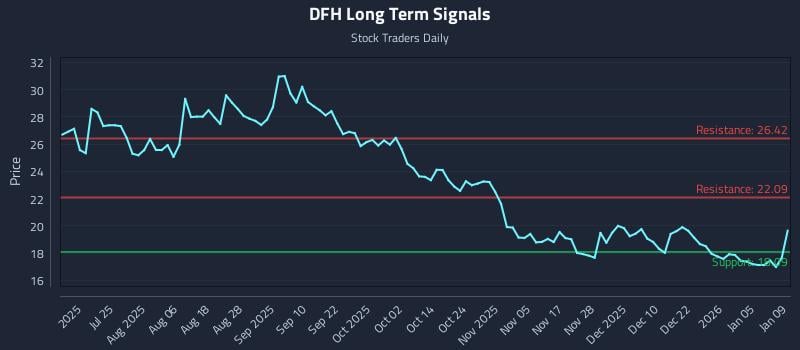 DFH Long Term Analysis for January 10 2026 DFH Long Term Analysis for January 10 2026