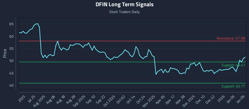 DFIN Long Term Analysis for January 10 2026
