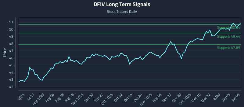 DFIV Long Term Analysis for January 10 2026