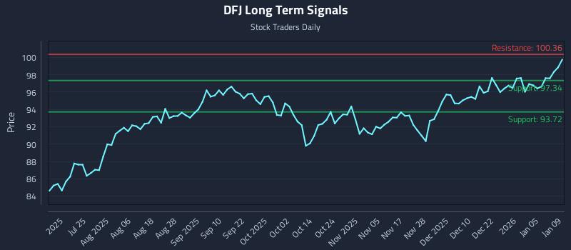 DFJ Long Term Analysis for January 10 2026 DFJ Long Term Analysis for January 10 2026