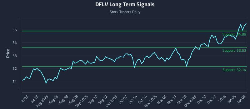 DFLV Long Term Analysis for January 10 2026