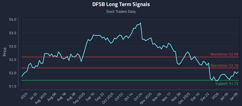 DFSB Long Term Analysis for January 11 2026