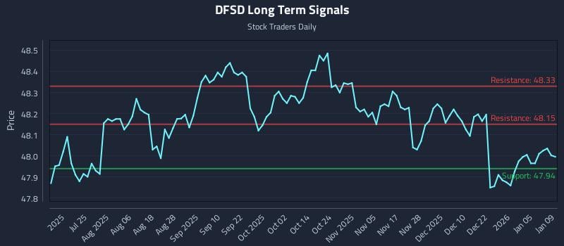 DFSD Long Term Analysis for January 11 2026