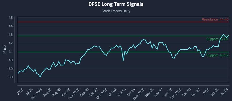 Understanding the Setup: (DFSE) and Scalable Risk - Stock Traders Daily