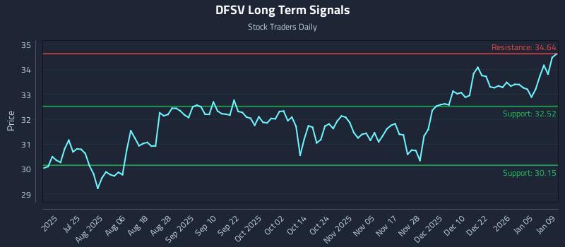 DFSV Long Term Analysis for January 11 2026