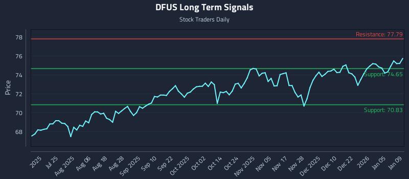DFUS Long Term Analysis for January 11 2026