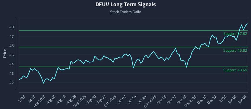 DFUV Long Term Analysis for January 11 2026
