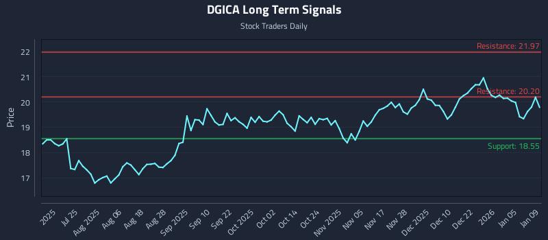 DGICA Long Term Analysis for January 11 2026