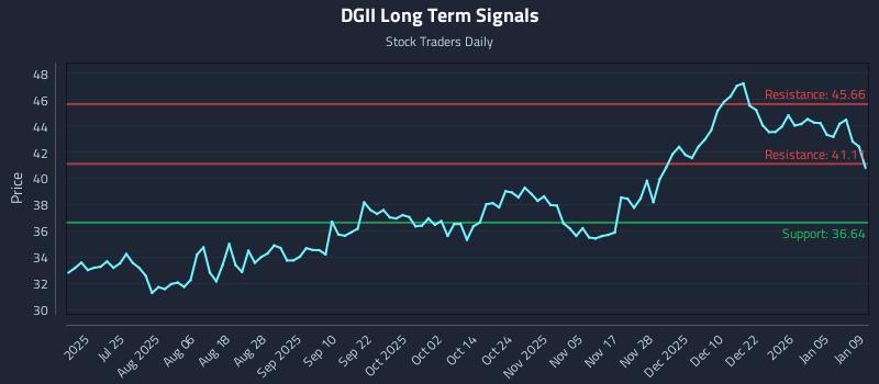 DGII Long Term Analysis for January 11 2026