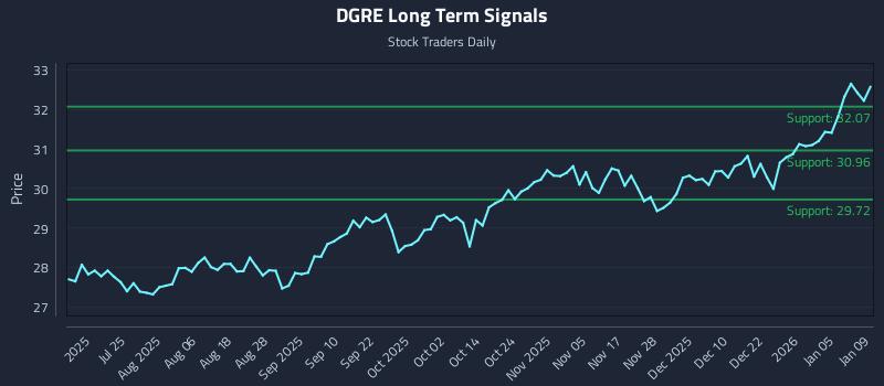 DGRE Long Term Analysis for January 11 2026