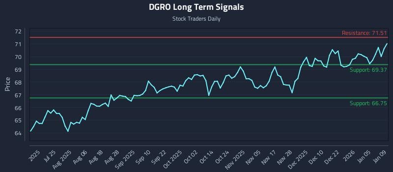 DGRO Long Term Analysis for January 11 2026