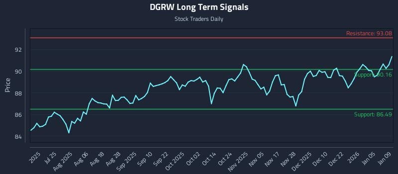 DGRW Long Term Analysis for January 11 2026 DGRW Long Term Analysis for January 11 2026