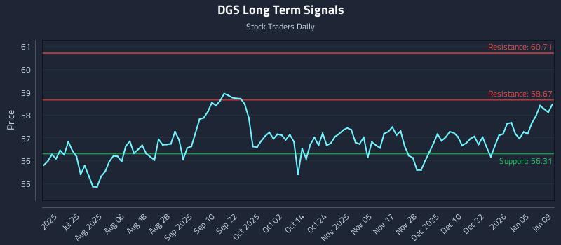 DGS Long Term Analysis for January 11 2026