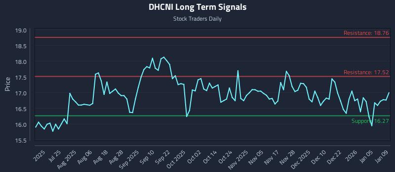 DHCNI Long Term Analysis for January 11 2026 DHCNI Long Term Analysis for January 11 2026