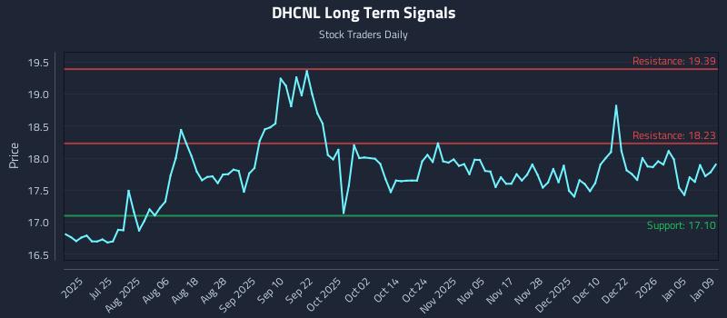 DHCNL Long Term Analysis for January 11 2026 DHCNL Long Term Analysis for January 11 2026