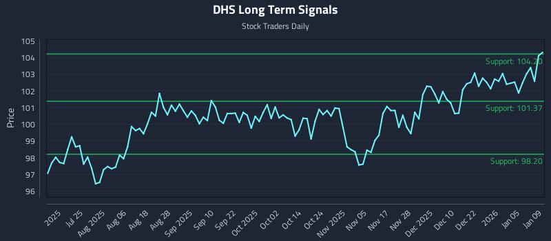 DHS Long Term Analysis for January 11 2026