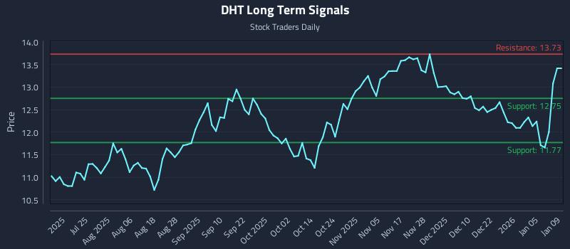 DHT Long Term Analysis for January 11 2026