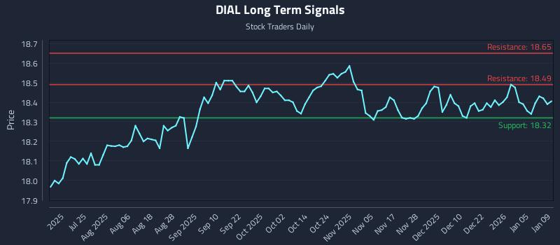 DIAL Long Term Analysis for January 11 2026