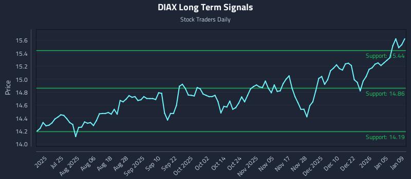 DIAX Long Term Analysis for January 11 2026 DIAX Long Term Analysis for January 11 2026