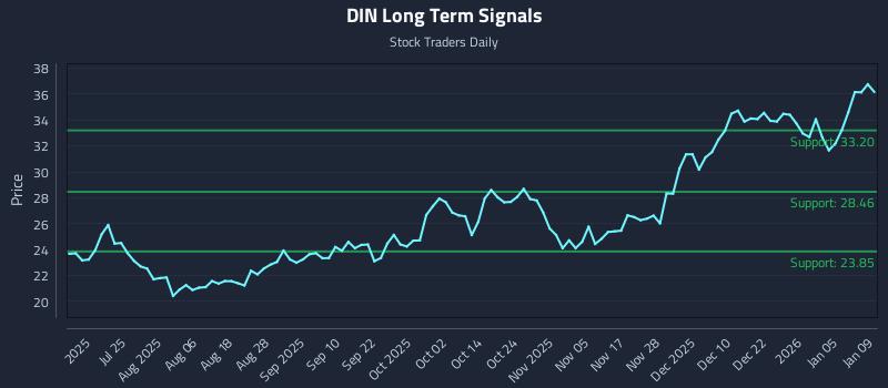 Understanding the Setup: (DIN) and Scalable Risk - Stock Traders Daily