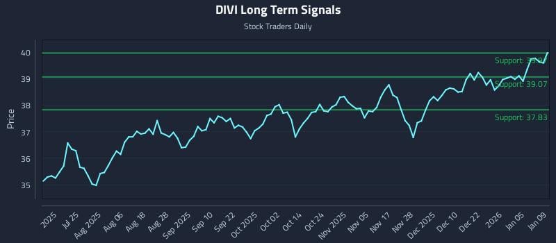 DIVI Long Term Analysis for January 11 2026